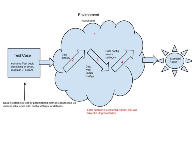 Automation and Test Data